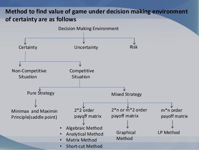 Decision making using game theory